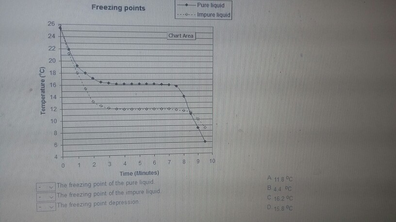 Pure liquid Impure liquid Freezing points 26 24 Chart Area 20 18 16 旨 14 12 10 O12345690 Time (Minutes) The freezing point of the pure liquid The freezing point of the impure liquid A 11.8 °C B 4 4 oC C 16 2 00 D. 15.8 oC n 一 The freezing point depression