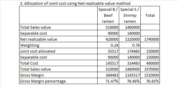 Question & Answer: Joint Costs Joint costs(costs of noodles, spices, and other inputs and processing to splitoff point) s 230,000 Beef Shrimp Ra..... 6