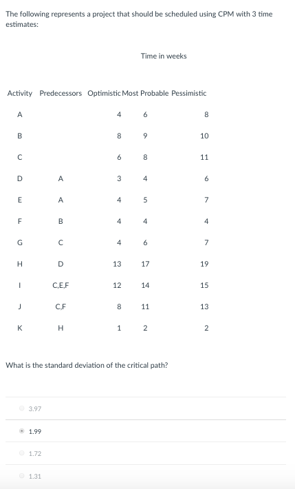The following represents a project that should be scheduled using CPM with 3 time Time in weeks Activity Predecessors Optimistic Most Probable Pessimistic 10 13 17 12 14 15 C.F 13 What is the standard deviation of the critical path? 3.97 1.99 1.72 1.31