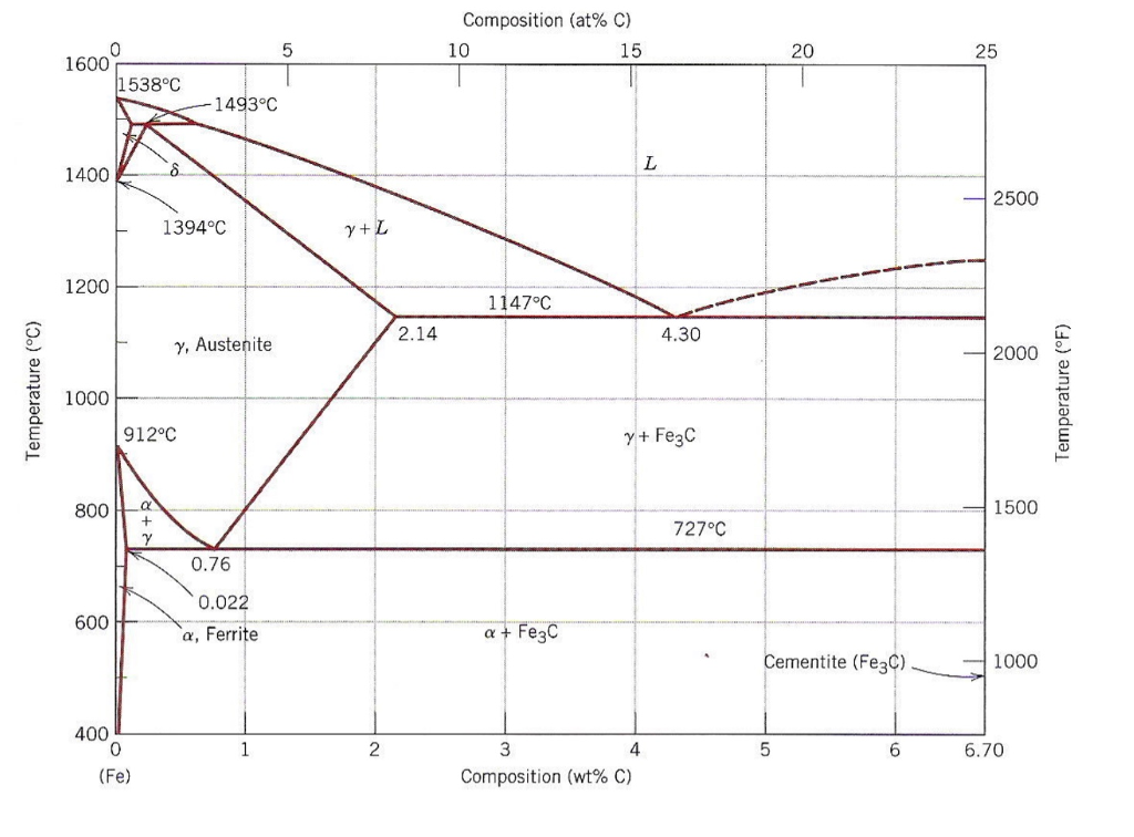 Solved Using Phase Diagram And The Following Ttt Diagram