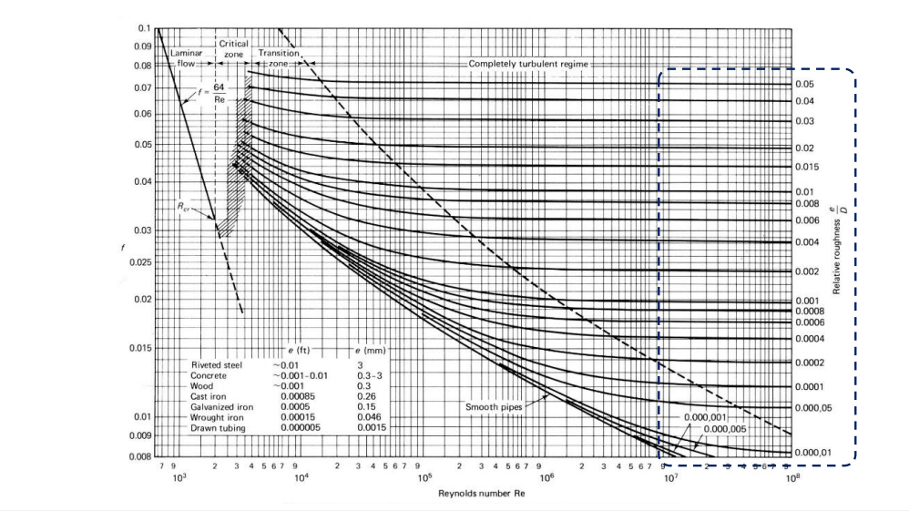 Moody meaning. Moody diagram. moody chart. friction factors for pipe flow. pipes roughness.