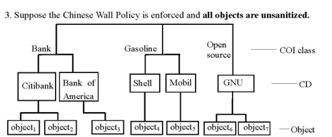 Chinese Wall Model