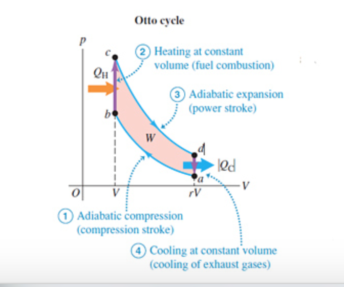 Cycle completed. Otto Cycle. Otto Cycle engine. Adiabatic Compression. Graph of constant Volume.