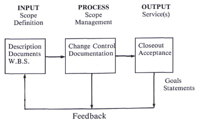 Question & Answer: Describe systems' approach to Project Management...... 2