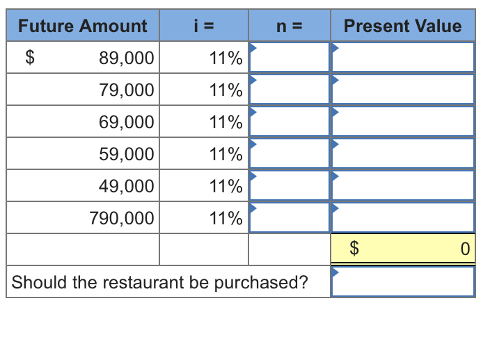 Future amount 89,000 79,000 69,000 59,000 49,000 790,000 present value 11% 11% 11% 11% 11% 11% should the restaurant be purchased?