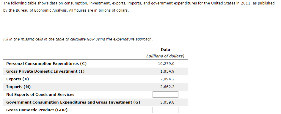 The following table shows data on consumption, inv