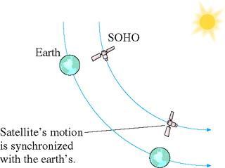 solar and heliospheric observatory soho