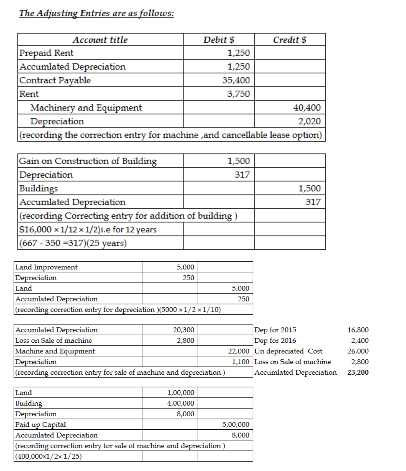 SUBJECT: AUDITING
PROBLEM:
You are