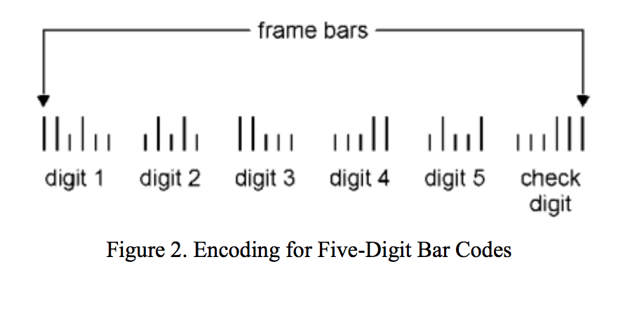 frame bars digit 1 digit 2 digit 3 digit 4 digit 5 check digit Figure 2. Encoding for Five-Digit Bar Codes