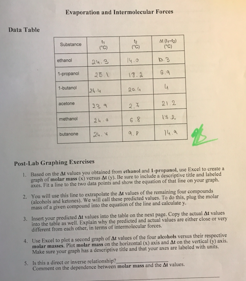 Evaporation And Intermolecular Forces Data Table At Chegg 