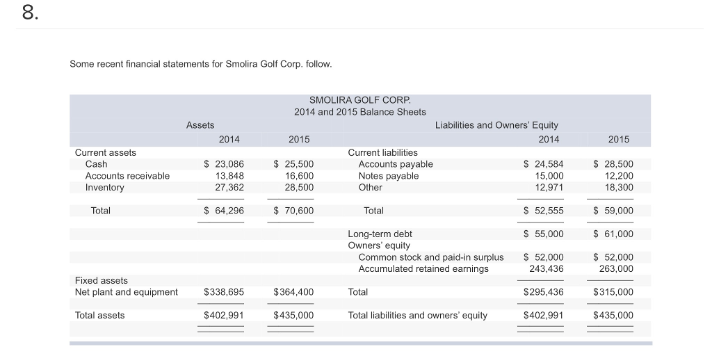 Solved: Some Recent Financial Statements For Smolira Golf ... Solved: Some Recent Financial Statements For Smolira Golf ...