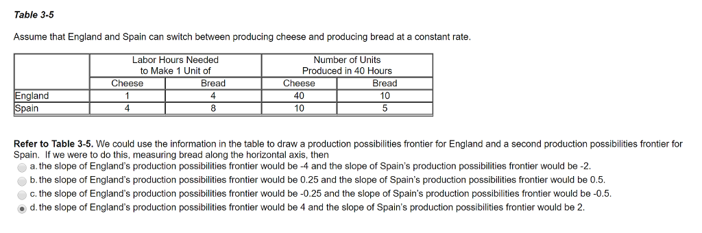 Table 3-5 Assume that England and Spain can switch between producing cheese and producing bread at a constant rate Labor Hours Needed to Make 1 Unit of Number of Units Produced in 40 Hours Cheese Bread 4 Cheese 40 110 10 4 Refer to Table 3-5. We could use the information in the table to draw a production possibilities frontier for England and a second production possibilities frontier for Spain. If we were to do this, measuring bread along the horizontal axis, then a. the slope of Englands production possibilities frontier would be -4 and the slope of Spains production possibilities frontier would be -2. b. the slope of Englands production possibilities frontier would be 0.25 and the slope of Spains production possibilities frontier would be 0.5. c, the slope of Englands production possibilities frontier would be-0.25 and the slope of Spains production possibilities frontier would be-05 d. the slope of Englands production possibilities frontier would be 4 and the slope of Spains production possibilities frontier would be 2.