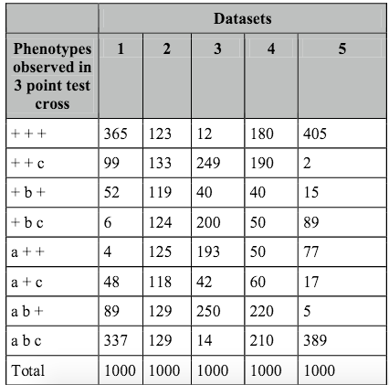 Question: Determine if the genes are all linked, not linked at all, or iftwo genes are present on one chro...