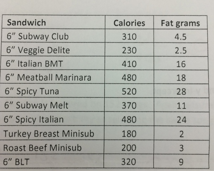 Find Subway Spicy Italian  Calories & Nutrition Facts - MySubwayInfo