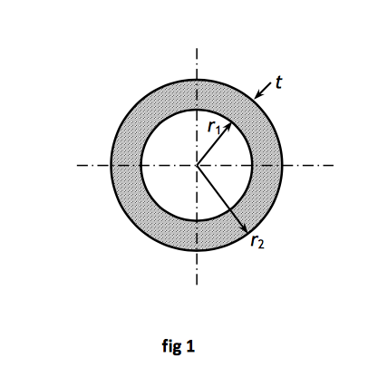 Definition of shape factors: circular shape factor f, elliptical