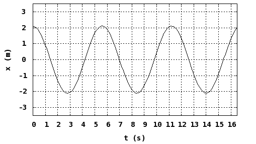 The Graph Shows The X Displacement As A Function Of Chegg Com