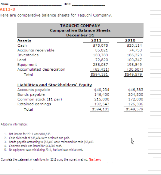 Date: Name: AE13-8 Here are comparative balance sheets for Taguchi Company TAGUCHI COMPANY Comparative Balance Sheets December 3 2011 2010 Assets Cash Accounts receivable Inventories Land Equipment Accumulated depreciation 73,075 85,821 169,789 72,820 258,087 65,411 $594,181 $20,114 74,753 186,323 100,347 198,549 30,507 5549.579 Total kholde abilities an Accounts payable Bonds payable Common stock ($1 par) Retained earnings UI $40,234 146,400 215,000 192,547 94.181 $46,383 204,800 172,000 126,396 549,579 Total Additional information 1. Net income for 2011 was $101.635 2. Cash dividends of $35,484 were declared and paid. 3. Bonds payable amounting to $58,400 were redeemed for cash $58,400 4. Common stock was issued for $43,000 cash. 5. No equipment was sold during 2011, but land was sold at cost. Complete the statement of cash flows for 2011 using the indirect method. (List amo