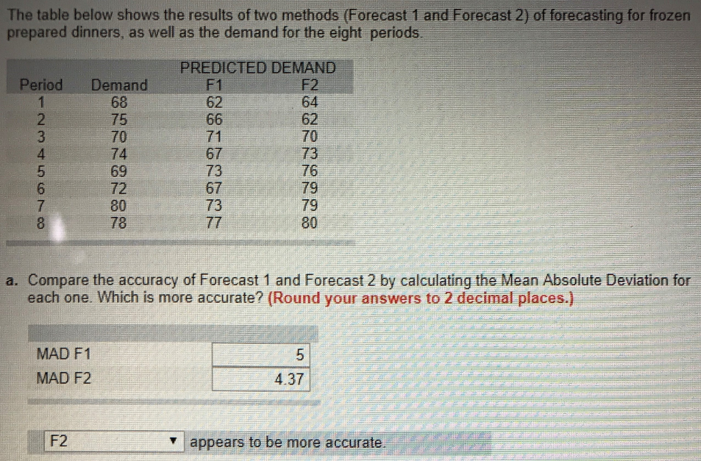 The table below shows the results of two methods (Forecast 1 and Forecast 2) of forecasting for frozen prepared dinners, as well as the demand for the eight periods. PREDICTED DEMAND F2 64 62 70 73 76 79 79 80 F1 62 Period Demand 68 75 70 74 69 72 80 78 2 71 67 73 67 73 4 5 7 a. Compare the accuracy of Forecast 1 and Forecast 2 by calculating the Mean Absolute Deviation for each one. Which is more accurate? (Round your answers to 2 decimal places) MAD F1 MAD F2 5 4.37 F2 ▼ appears to be more accurat