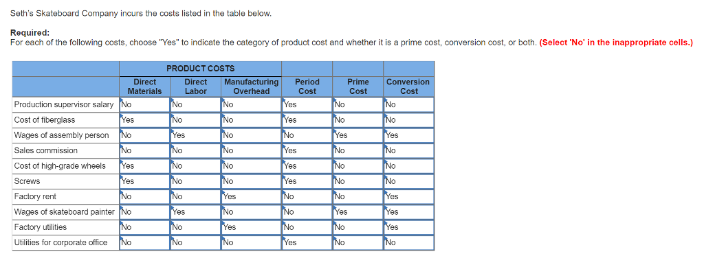 Seths Skateboard Company incurs the costs listed in the table below Required: For each of the following costs, choose Yes to indicate the category of product cost and whether it is a prime cost, conversion cost, or both. (Select No in the inappropriate cells.) PRODUCT COSTS Direct Materials Direct Manufacturing Period Overhead Prime Conversion Cost Labor Cost Cost Production supervisor salary Cost of fiberglass Wages of assembly person Sales commission Cost of high-grade wheels es es Yes es es Factory rent Wages of skateboard painter Factory utilities Utilities for corporate office es
