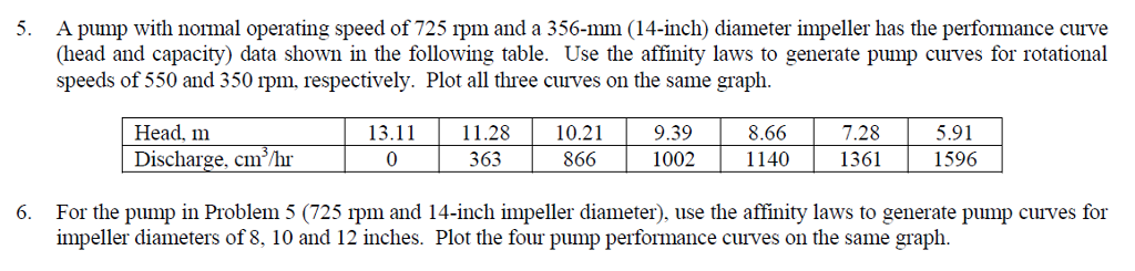solved a pump with normal operating speed of 725 rpm and