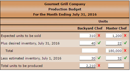 Sales Production Direct Materials Purchases And Chegg 