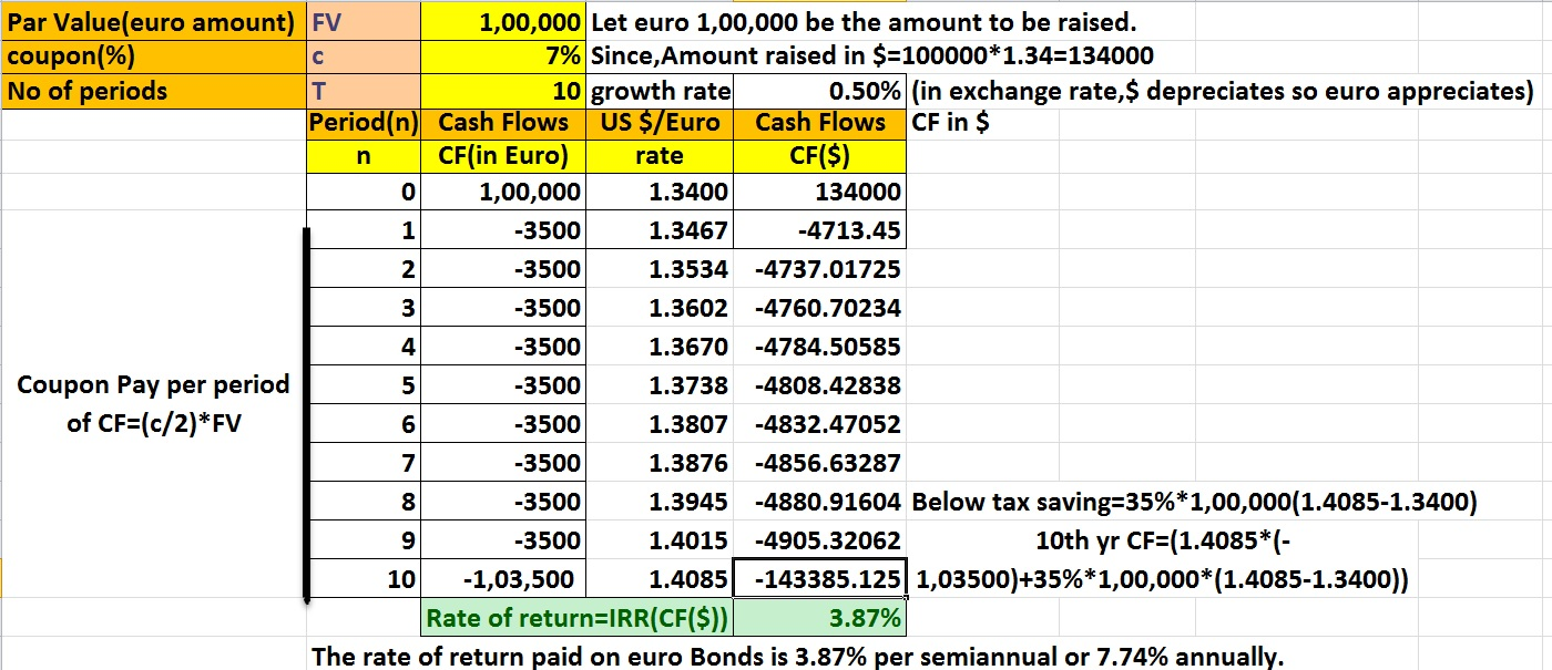 Par Value(euro amount) FV coupon(%) No of periods 1,00,000 Let euro 1,00,000 be the amount to be raised. 7% since,Amount raised in $-100000*1.34-134000 10 growth rate 0.50% (in exchange rate,$ depreciates so euro appreciates) Period(n) Cash Flows US $/Euro Cash Flows CF in $ n CF(in Euro) rate CF(S) 1,00,000 3500 3500 3500 3500 3500 3500 3500 -3500 3500 10-1,03,500| 0 1 2 3 4 5 6 1.3400 1.3467 1.3534-4737.01725 1.3602 -4760.70234 1.3670 4784.50585 1.3738-4808.42838 1.3807-4832.47052 1.3876-4856.63287 1.3945-4880.91604 Below tax saving:35%* 1,00,000(1.4085-1.3400) 1.4015-4905.32062 1.4085| 134000 4713.45 Coupon Pay per period of CF-(c/2)*FV 10th yr CF-(1.4085*(- -143385-125 1,03500)+35%*1,00,000*(1.4085-1.3400)) Rate of return IRR(CF(S)) 3.87% The rate of return paid on euro Bonds is 3.87% per semiannual or 7.74% annually.