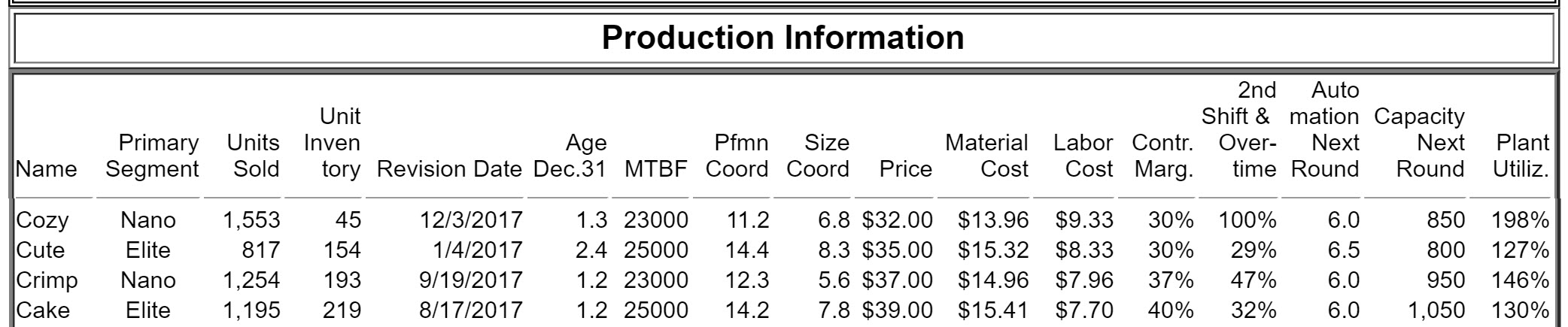 Chester Corp Ended The Year Carrying 14 157 000 Chegg 