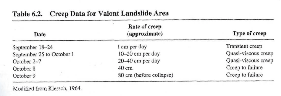 Using This Data Plot Pre Failure Creep Rate Data F Chegg Com