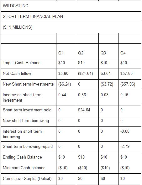 WILDCAT INC SHORT TERM FINANCIAL PLAN (S IN MILLIONS) Q1 $10 $5.80 ($24.64) $3.64 $57.80 Q2 Q3 Q4 $10 $10 $10 Target Cash Bal