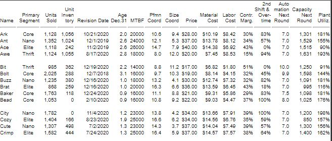 Pfmn size name segment sod tory revision date dec 31 mtbf coord coord price cost cost marg me round round utiliz material labor contr. over- next next plant core 1.128 1.056 10/21/2020 2.0 20000 10.6 9.4 $28.00 $10. 1953.42 30% 83% 7.0 1.301 181% nano 1.352 1.024 12/1/2019 2.624000 12.1 5.3 $37.00 $13.78$8.12 34% 57% 7.0 1.529 155% elite 1,118 242 11/2/2019 2.626000 14.7 7.9 $40.00 $14.3896.92 43% 0% 7.0 1.515 90% ave thrift 1.124 1.055 8/17/2020 2.818000 8.0 12.0 $20.00 $7.45 s8.53 15% 94% 7.0 1.631 193% thrift 985 382 12/19/2020 2.214000 8.8 11.2 $17.00 s6.82s1.80 51% 0% 10.0 1.2509196 bolt core 2.025 288 12/7/2018 3.118000 9.7 10.3 $19.00 $8.14 s4.15 32% 45% 9.9 1.598 144% buzz nano 1.235 380 12/16/2020 1.018000 13.2 4.1 $30.00 $12.74 $7.32 32% 82% 7.0 1.001 181% 888 259 12/16/2020 1.020000 16.3 6.6 $36.00 $13.5996.45 43% 18% 7.0 baker core 1.783 118 12/24/2020 0.918000 11.1 8.8$21.00 se·3155.86 29% 83% 7.5 1.098 181% o 2/10:2020 0.916000 10.8 9.2 $22.0059.0354.47 37% 100% 8.0 1.02517696 0 11/4/2020 1.223000 13.8 4.2 $34.00 $13.66$7.91 39% 100% 7.0 1.200 198% cozy elite 1.404 188 8/23/2020 1.925000 16.6 6.2 $34.00 $14.56 s6.76 35% 5096 7.0 850 157% 7/2/2020 1.323000 14.3 3.7 $37.00 $14.04 $7.49 39% 57% 7.0 1.300 156% crimp elite 1.582 444 7/24/2020 1.325000 16.4 5.9 $37.00 $14.57$7.57 38% 64% 7.0 1.400 162%