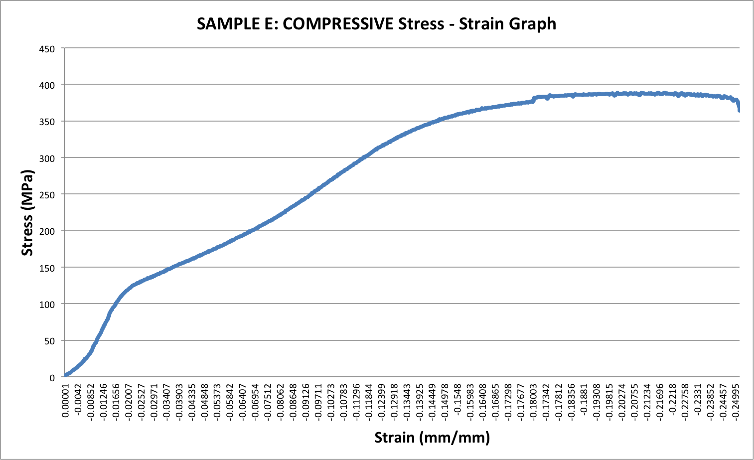 Solved Using The Compressive Stress Strain Curve Below D Chegg Com