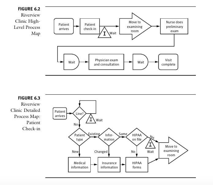 Process mapping in healthcare: a systematic review - BMC Health Services  Research - Full Text