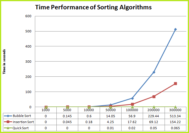 What is Sorting in C++: Bubble Sort, Insertion Sort & More