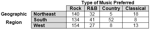 Type of Music Preferred Rock R&B Country Classical Geographic Northeast 140 134 41 154 27 18 South West 52 Region 13