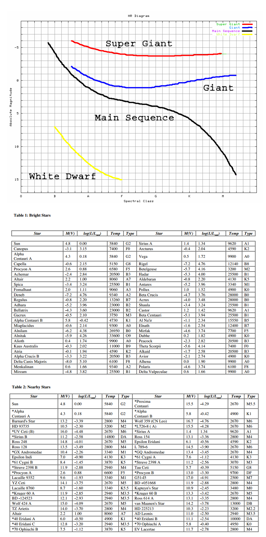 Required Items: HR Diagram (HT-Groups.pdf) & Data ... hr diagram answers 