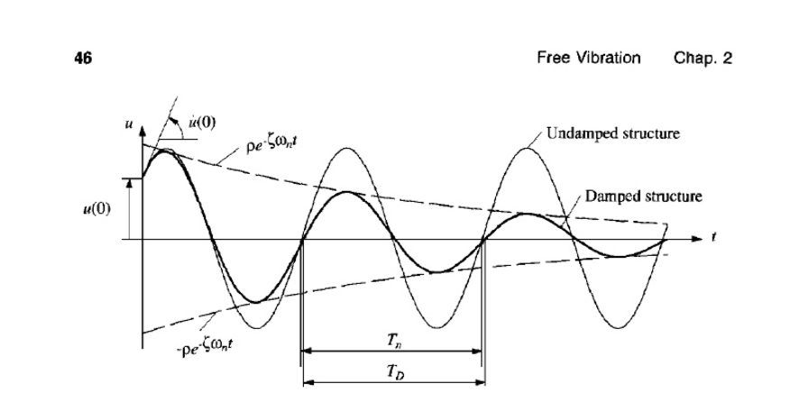 Damping ratio. BFO Beat Frequency oscillation метод биений. Damping structure. Vibration displacement.