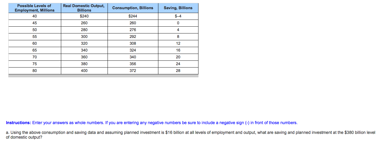Question The Table Below Shows Levels Of Employment Output Consumption And Saving For A Private Closed Question The Table Below Shows Levels Of Employment Output Consumption And Saving For A Private Closed
