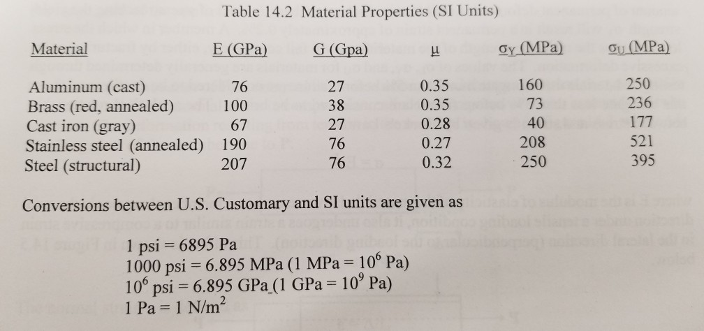 Units Of A Gigapascal