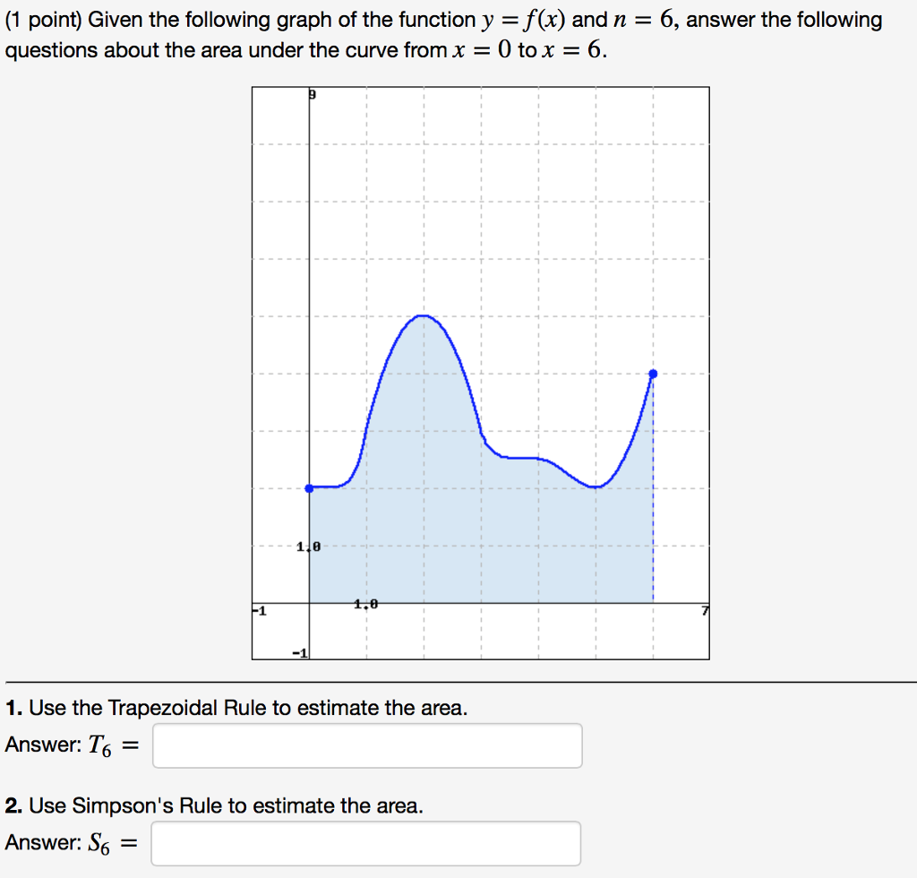 Solved Given The Following Graph Of The Function Y F X Chegg Com