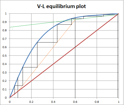 V-L equilibrium plot 0.9 0.7 0.6 0.5 0.4 0.3 0.2 0.1 0 0 0.2 0.4 0.6 0.8