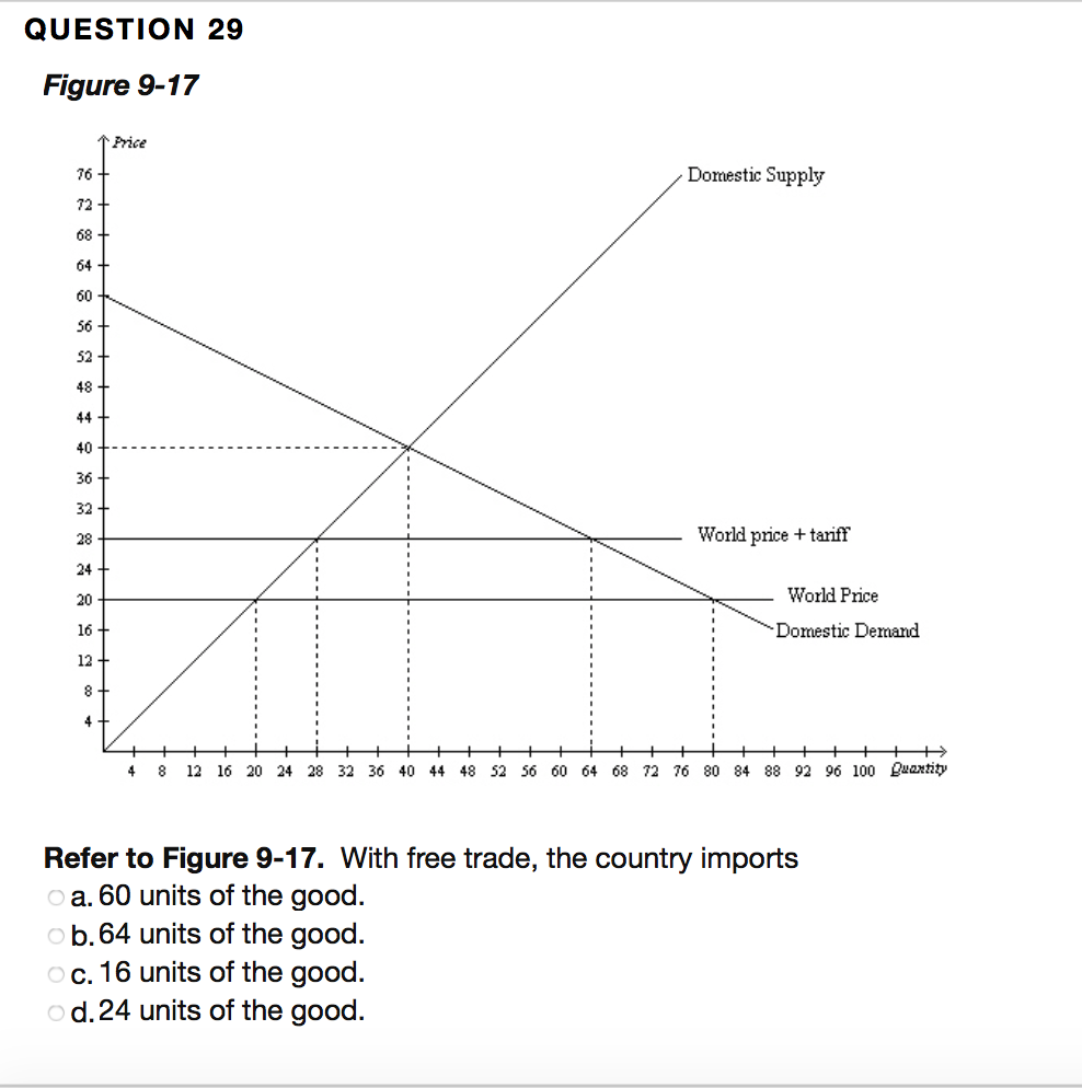 Solved Question 29 Figure 9 17 Price 76 72 68 64 T Chegg Com Solved Question 29 Figure 9 17 Price 76 72 68 64 T Chegg Com