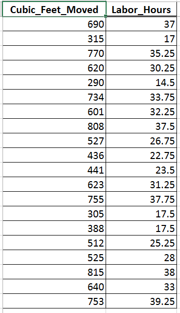 Cubic Feetmoved Labor Hours 690 315 770 6 290 734 Chegg Com