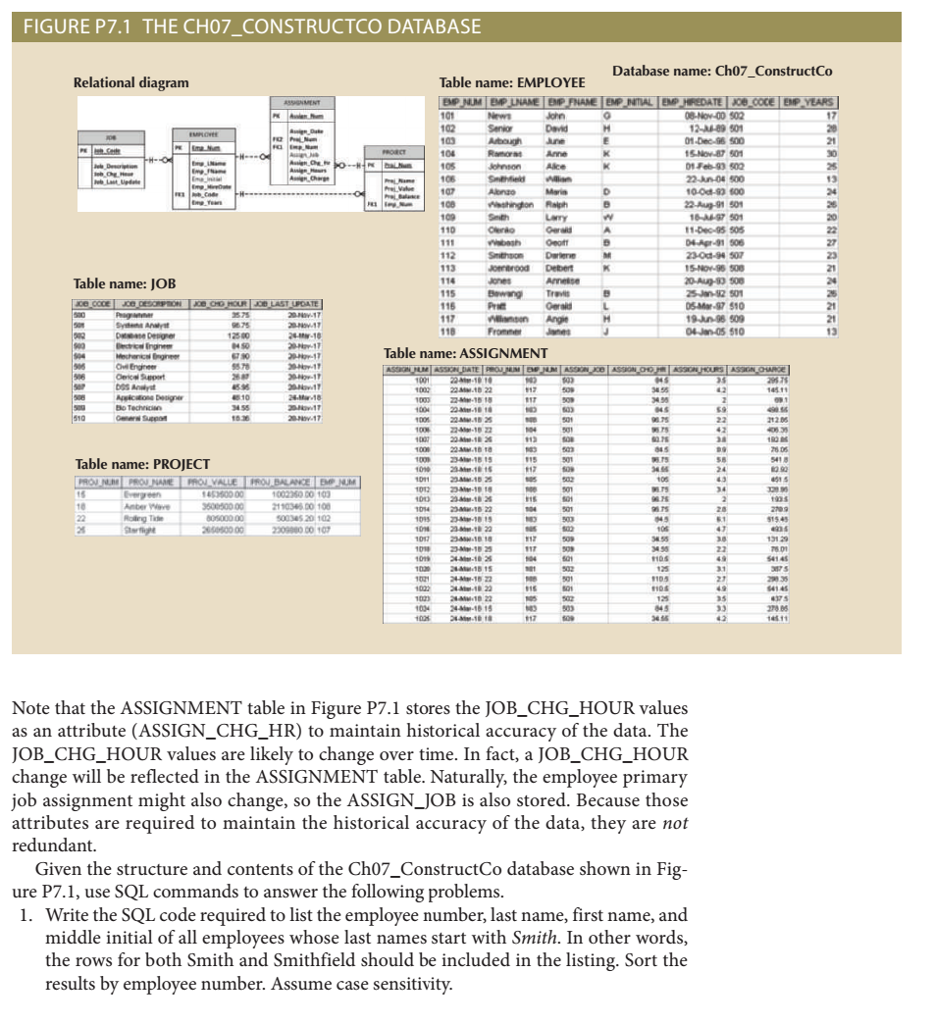 FIGURE P7.1 THE CH07 CONSTRUCTCO DATABASE Database name: Ch07_ConstructCo Relational diagram Table name: EMPLOYEE EMP YEARS -Nov-00 50 102 21 22-An-08 00 00-93 600 1-Dec-95 50 23-00-99 50 rood Debert Table name: JOB Pre 5 75 75 romme Js 04J-05 510 Table name: ASSIGNMENT 100022 2 455 ?? 1206 Table name: PROJECT ?17 ?92 45360000 3500500 00 00230 00 103 110346 00 100 00345 20 102 09534-181 ens 131 29 76.01 541 45 4 55 105 ?17 Note that the ASSIGNMENT table in Figure P7.1 stores the JOB_CHG_HOUR values as an attribute (ASSIGN CHG_HR) to maintain historical accuracy of the data. The JOB_CHG_HOUR values are likely to change over time. In fact, a JOB_CHG_HOUR change will be reflected in the ASSIGNMENT table. Naturally, the employee primary job assignment might also change, so the ASSIGN_JOB is also stored. Because those attributes are required to maintain the historical accuracy of the data, they are not redundant. Given the structure and contents of the Ch07_ConstructCo database shown in Fig- ure P7.1, use SQL commands to answer the following problems 1. Write the SQL code required to list the employee number, last name, first name, and middle initial of all employees whose last names start with Smith. In other words, the rows for both Smith and Smithfield should be included in the listing. Sort the results by employee number. Assume case sensitivity