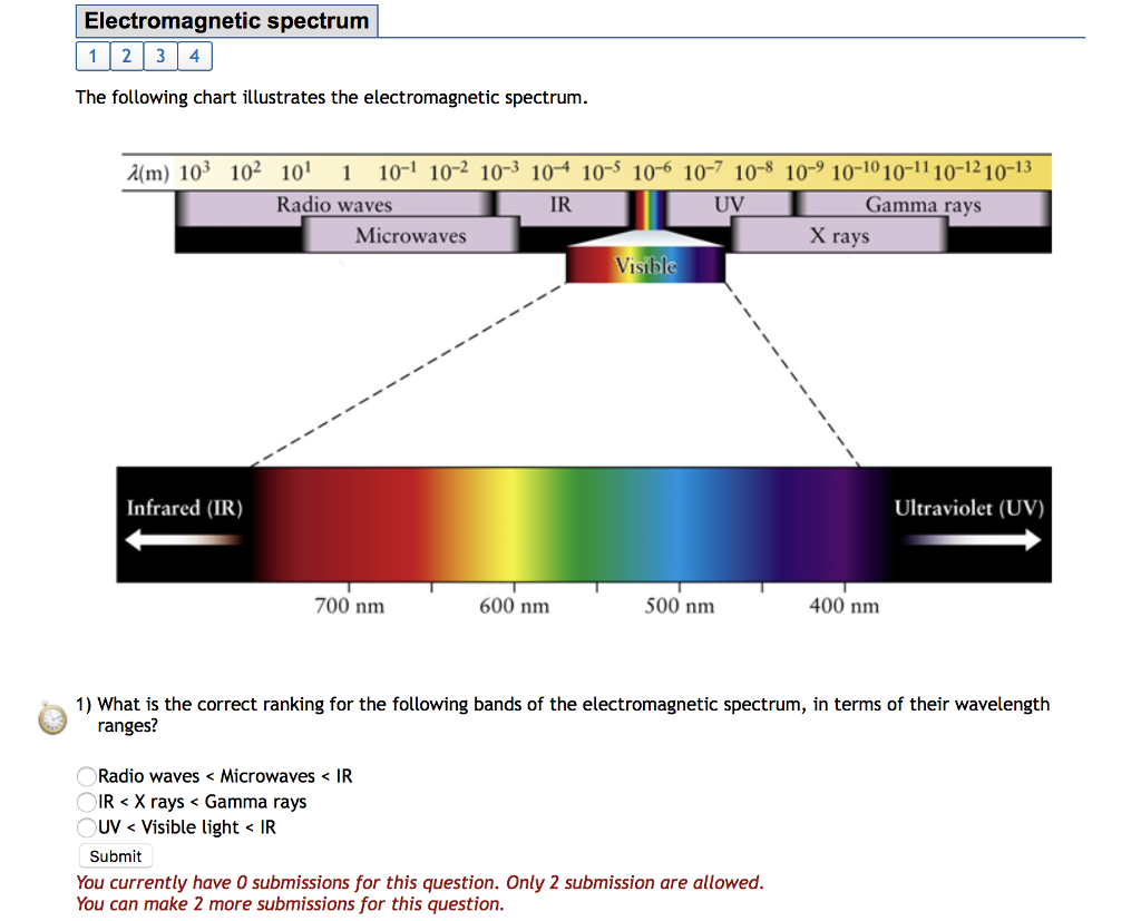 Uv Wavelength Chart