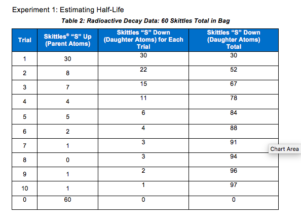 Half Life Chart