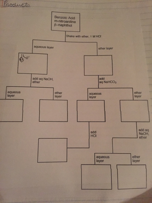 organic chemistry reactions flow chart