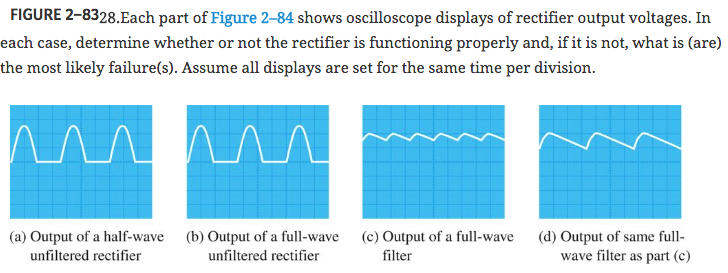 FIGURE 2-8328.Each part of Figure 2-84 shows oscilloscope displays of rectifier output voltages. In each case, determine whether or not the rectifier is functioning properly and, if it is not, what is (are) the most likely failure(s). Assume all displays are set for the same time per division. (a) Output of a half-wave (b) Output of a full-wave () Output of a full-wave (d) Output of samefu wave filter as part (c) unfiltered rectifier filter unfiltered rectifier