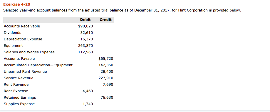 Exercise 4-20 Selected year-end account balances from the adjusted trial balance as of December 31, 2017, for Flint Corporation is provided below Credit Debit $90,020 32,610 16,370 263,870 112,960 Accounts Receivable Dividends Depreciation Expense Equipment Salaries and Wages Expense Accounts Payable Accumulated Depreciation-Equipment Unearned Rent Revenue Service Revenue Rent Revenue Rent Expense Retained Earnings Supplies Expense $65,720 142,350 28,400 227,910 7,690 4,460 76,630 1,740