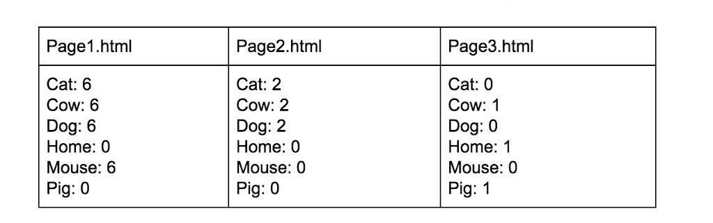 Page1.html Page2.html Page3.html Cat: 6 Cow: 6 Dog: 6 Home: 0 Mouse: 6 Pig: 0 Cat: 2 Cow: 2 Dog: 2 Home: O Mouse: 0 Pig: 0 Cat: 0 Cow: 1 Dog: 0 Home: 1 Mouse: 0 Pig: 1