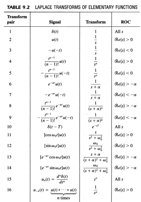 Table Of Laplace Transforms The Theory Of Generalised